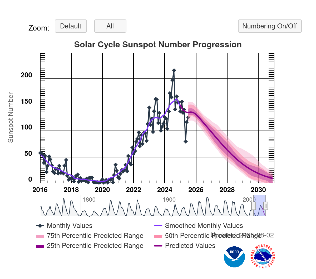 solar cycle sunspot numb